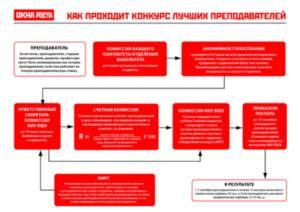 Okna_30_scheme Схема “Как проходит конкурс лучших преподавателей”