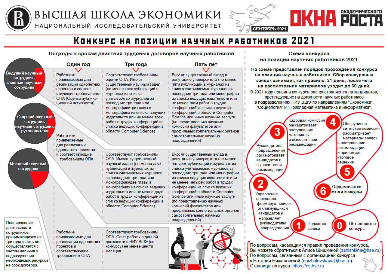 Конкурс на позиции научных работников 2021 – Новости – Окна роста –  Национальный исследовательский университет «Высшая школа экономики»