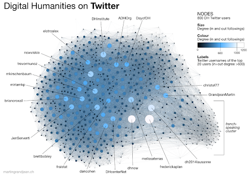 Граф связей внутри сообщества digital humanities по сообщениям в Twitter (2014)